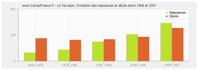 La Terrasse : Evolution des naissances et décès entre 1968 et 2007